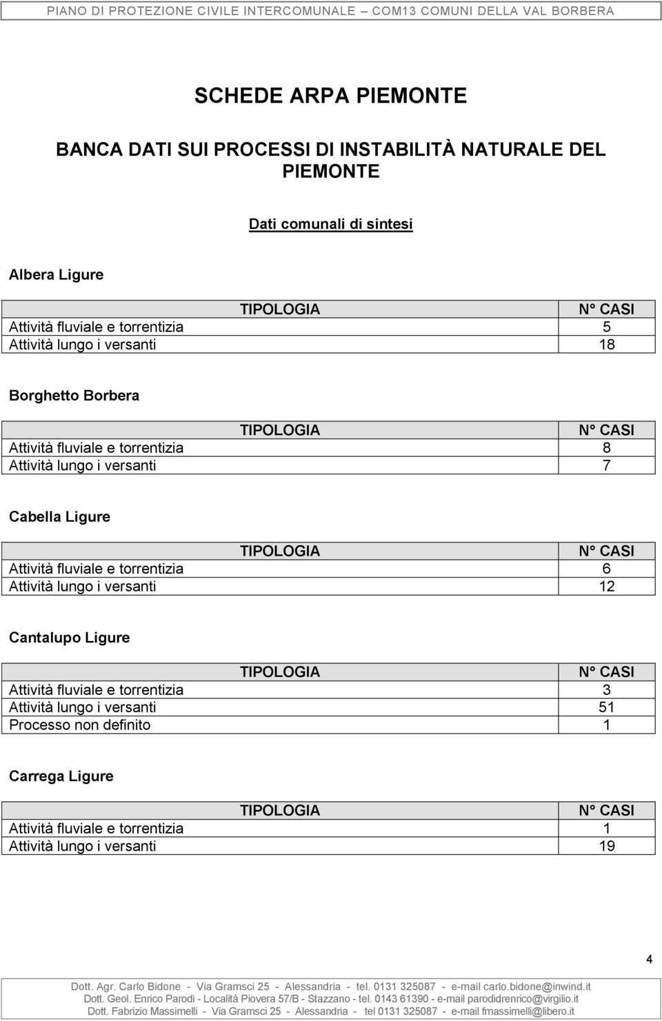 lungo i versanti 12 Cantalupo Ligure TIPOLOGIA N CASI fluviale e torrentizia 3 lungo i versanti 51 Processo non definito 1 Carrega Ligure TIPOLOGIA N CASI fluviale e torrentizia 1 lungo i versanti 19