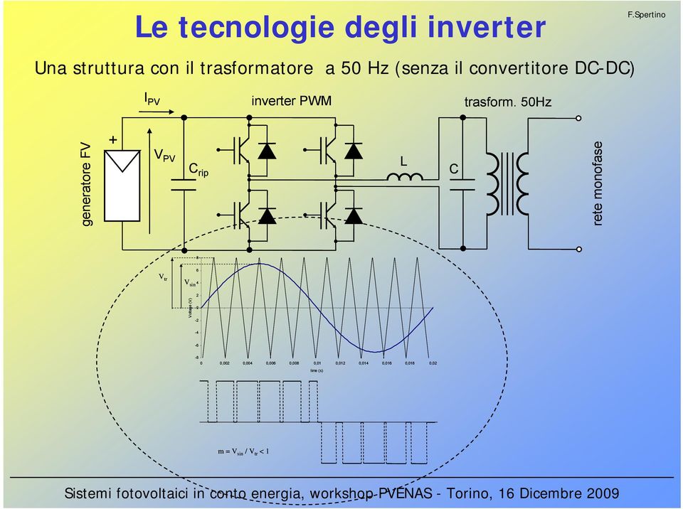 5Hz generatore FV + V PV C rip L C rete monofase 8 6 V tr V sin 4 2