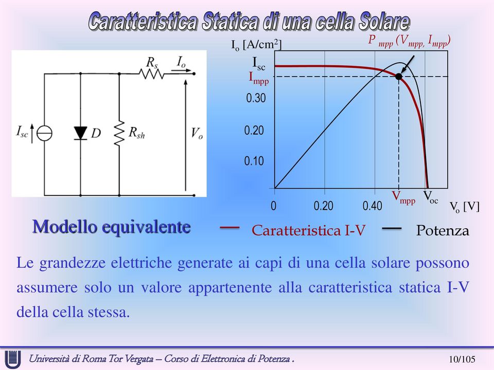 40 Caratteristica I-V V mpp V oc V o [V] Potenza Le grandezze elettriche