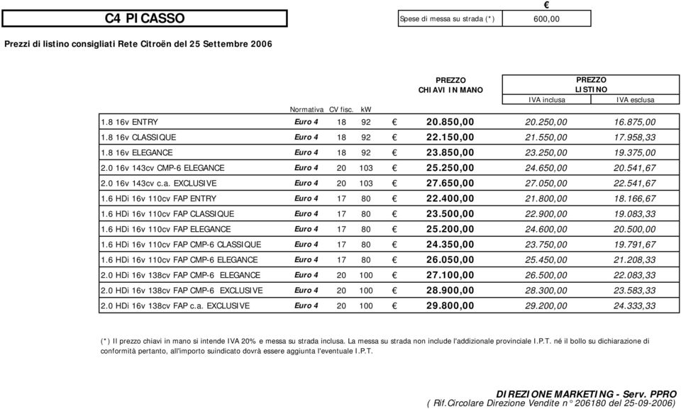 0 16v 143cv c.a. EXCLUSIVE Euro 4 20 103 27.650,00 27.050,00 22.541,67 1.6 HDi 16v 110cv FAP ENTRY Euro 4 17 80 22.400,00 21.800,00 18.166,67 1.6 HDi 16v 110cv FAP CLASSIQUE Euro 4 17 80 23.500,00 22.