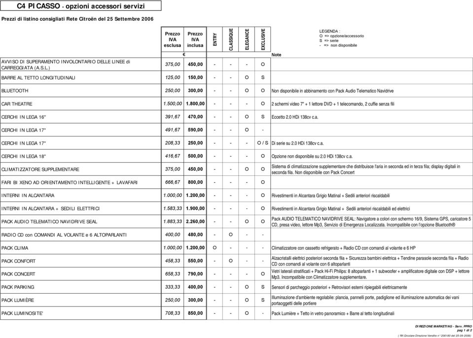 500,00 1.800,00 - - - O 2 schermi video 7" + 1 lettore DVD + 1 telecomando, 2 cuffie senza fili CERCHI IN LEGA 16" 391,67 470,00 - - O S Eccetto 2.0 HDi 138cv c.a. CERCHI IN LEGA 17" 491,67 590,00 - - O - CERCHI IN LEGA 17" 208,33 250,00 - - - O / S Di serie su 2.