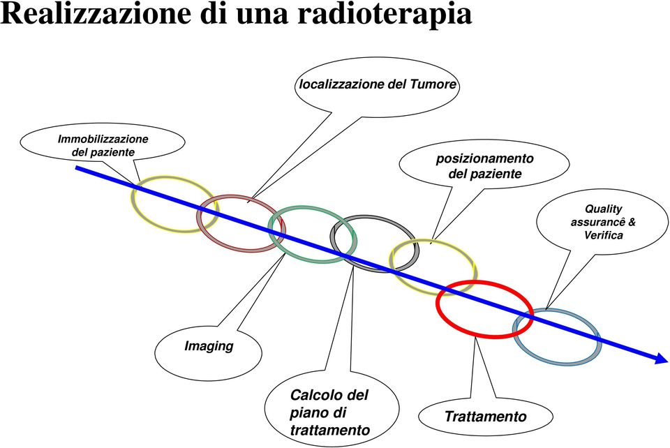 posizionamento del paziente Quality assurancê &