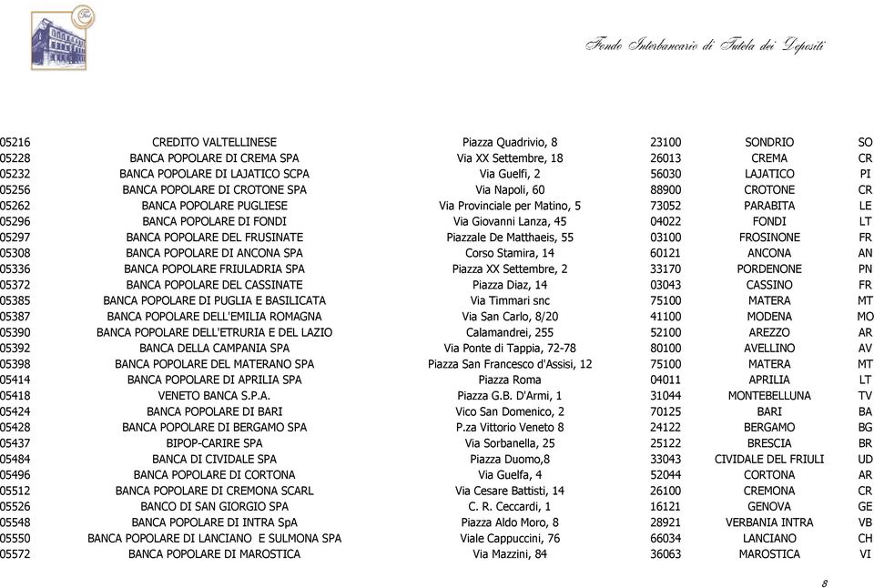 Giovanni Lanza, 45 04022 FONDI LT 05297 BANCA POPOLARE DEL FRUSINATE Piazzale De Matthaeis, 55 03100 FROSINONE FR 05308 BANCA POPOLARE DI ANCONA SPA Corso Stamira, 14 60121 ANCONA AN 05336 BANCA