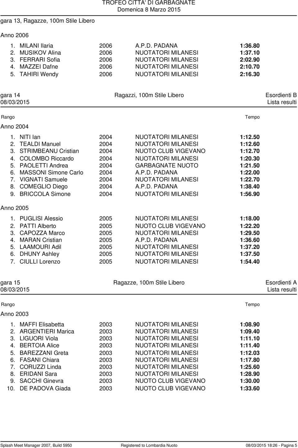 TEALDI Manuel 2004 NUOTATORI MILANESI 1:12.60 3. STRIMBEANU Cristian 2004 NUOTO CLUB VIGEVANO 1:12.70 4. COLOMBO Riccardo 2004 NUOTATORI MILANESI 1:20.30 5. PAOLETTI Andrea 2004 GARBAGNATE NUOTO 1:21.