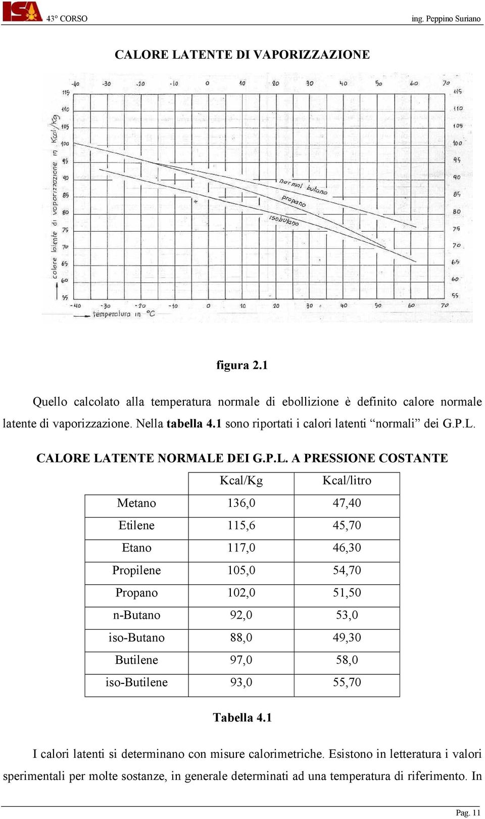 CALORE LATENTE NORMALE DEI G.P.L. A PRESSIONE COSTANTE Kcal/Kg Kcal/litro Metano 136,0 47,40 Etilene 115,6 45,70 Etano 117,0 46,30 Propilene 105,0 54,70 Propano 102,0