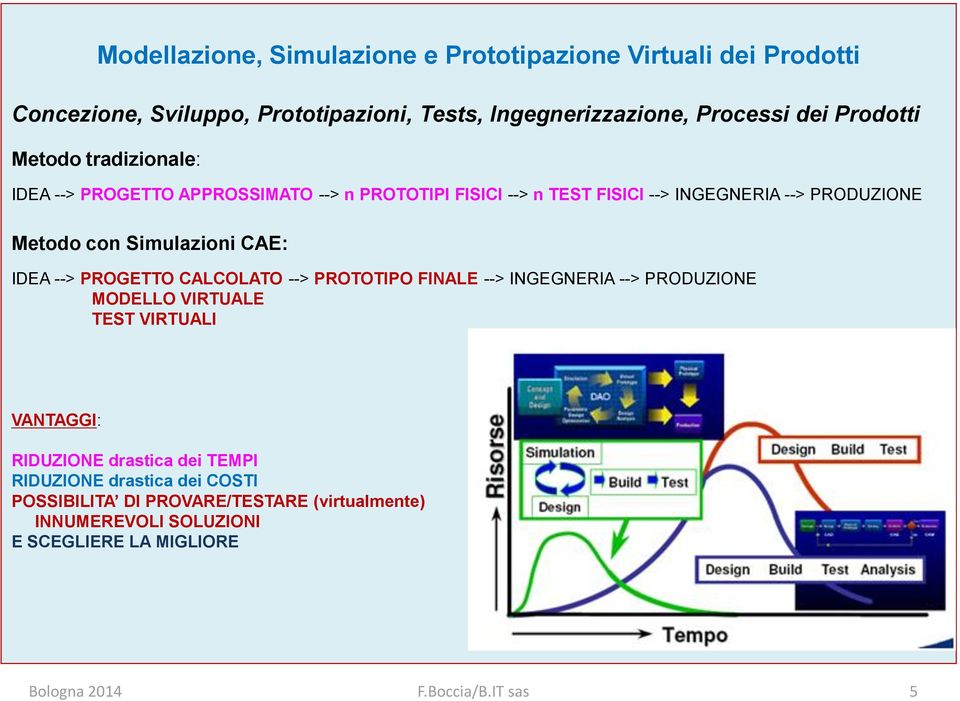 Simulazioni CAE: IDEA --> PROGETTO CALCOLATO --> PROTOTIPO FINALE --> INGEGNERIA --> PRODUZIONE MODELLO VIRTUALE TEST VIRTUALI VANTAGGI: RIDUZIONE