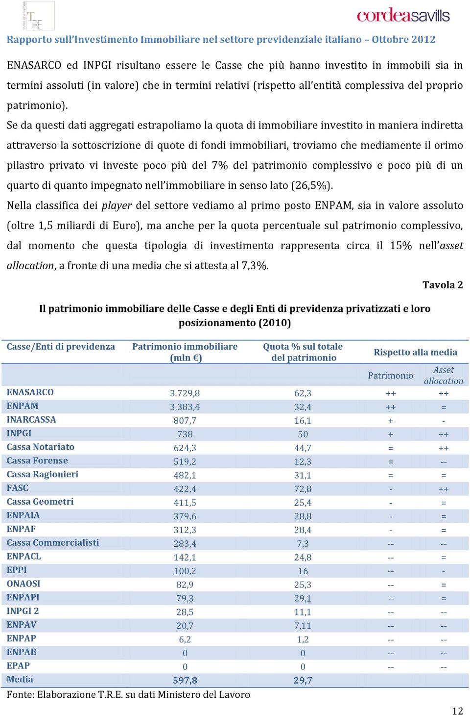 privato vi investe poco più del 7% del patrimonio complessivo e poco più di un quarto di quanto impegnato nell immobiliare in senso lato (26,5%).