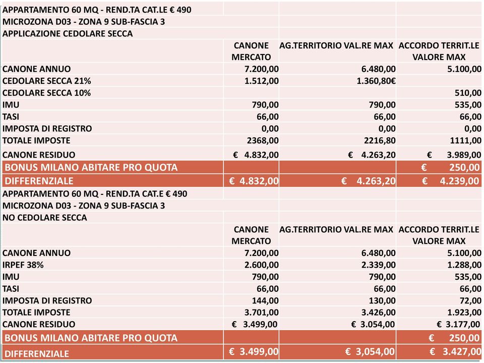 360,80 CEDOLARE SECCA 10% 510,00 IMU 790,00 790,00 535,00 TASI 66,00 66,00 66,00 IMPOSTA DI REGISTRO 0,00 0,00 0,00 TOTALE IMPOSTE 2368,00 2216,80 1111,00 CANONE RESIDUO 4.832,00 4.263,20 3.