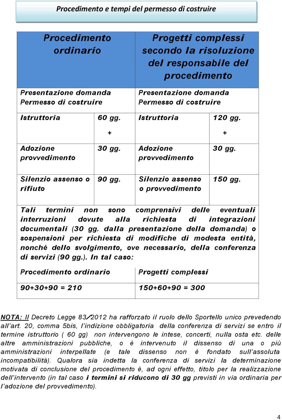 Silenzio assenso o provvedimento 150 gg. Tali termini non sono comprensivi delle eventuali interruzioni dovute alla richiesta di integrazioni documentali (30 gg.