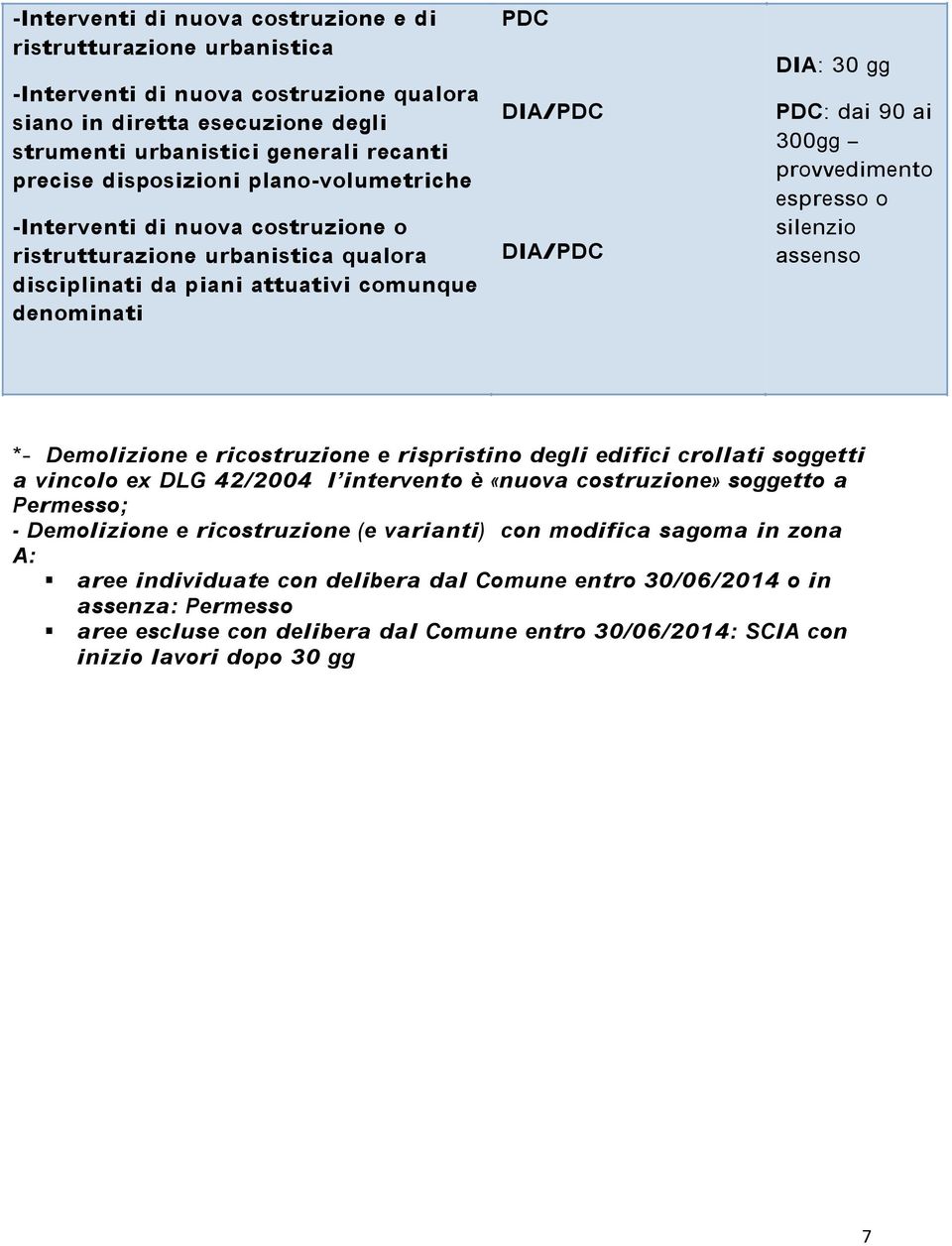 ai 300gg provvedimento espresso o silenzio assenso *- Demolizione e ricostruzione e rispristino degli edifici crollati soggetti a vincolo ex DLG 42/2004 l intervento è «nuova costruzione» soggetto a