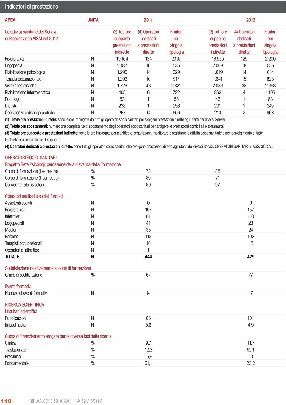 indirette dirette tipologia Fisioterapia N. 19.164 134 2.167 18.625 129 2.200 Logopedia N. 2.182 16 536 2.008 18 586 Riabilitazione psicologica N. 1.295 14 329 1.819 14 614 Terapia occupazionale N. 1.293 10 517 1.