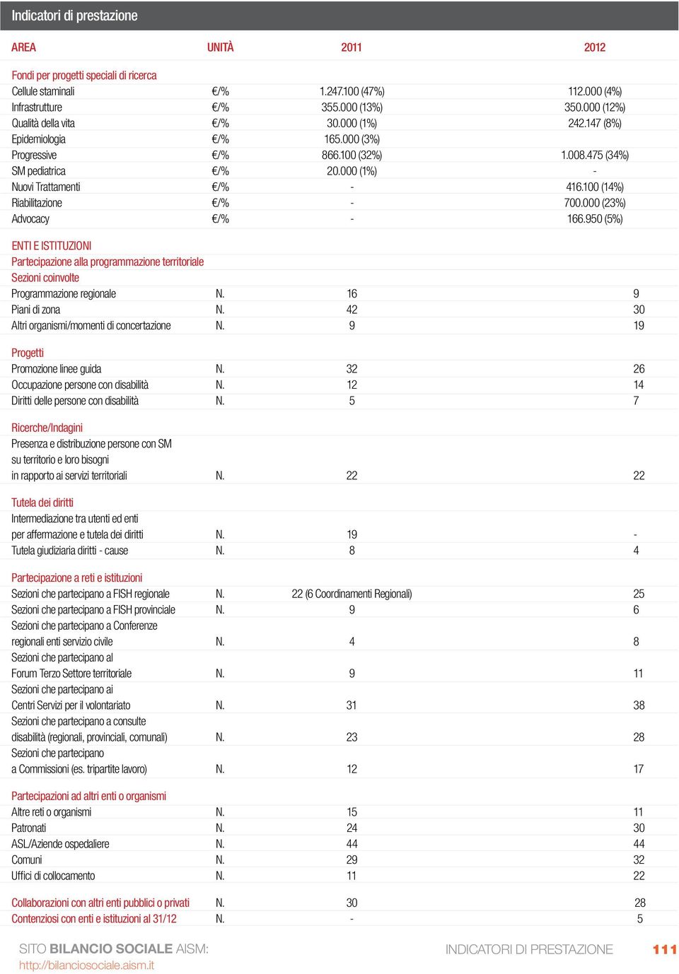 000 (23%) Advocacy /% - 166.950 (5%) ENTI E ISTITUZIONI Partecipazione alla programmazione territoriale Sezioni coinvolte Programmazione regionale N. 16 9 Piani di zona N.