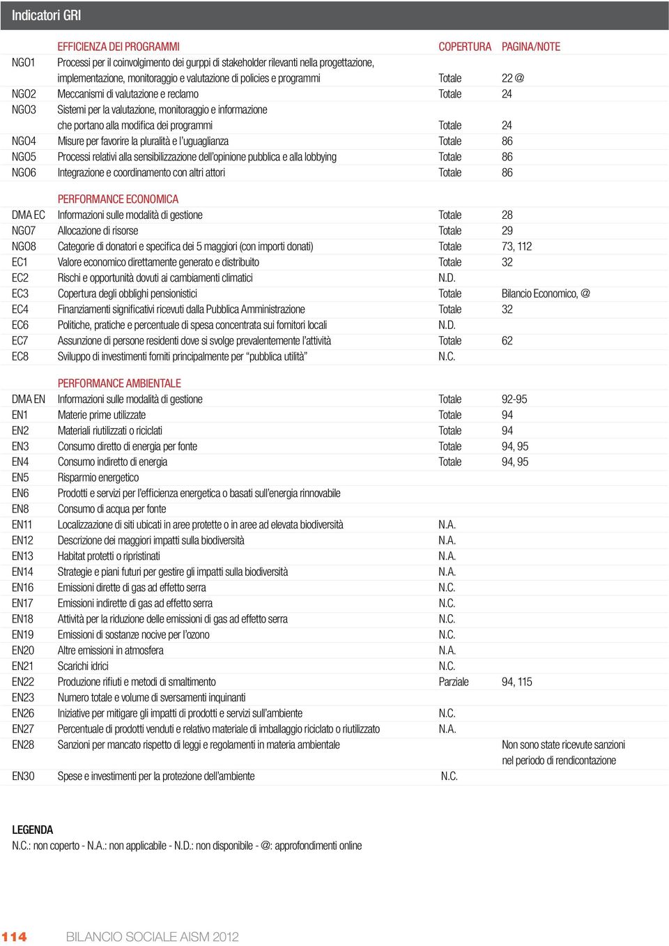 NGO4 Misure per favorire la pluralità e l uguaglianza Totale 86 NGO5 Processi relativi alla sensibilizzazione dell opinione pubblica e alla lobbying Totale 86 NGO6 Integrazione e coordinamento con