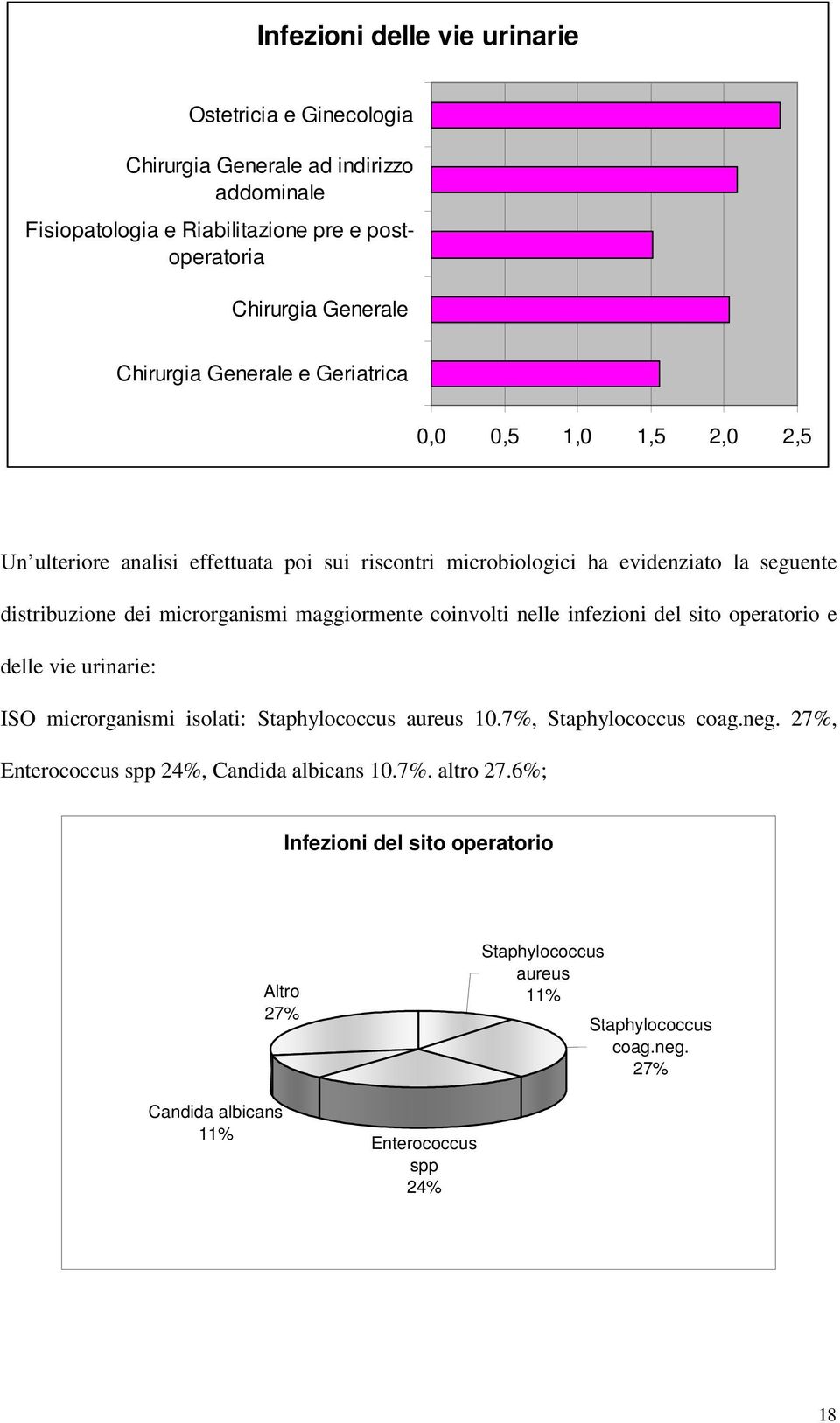 maggiormente coinvolti nelle infezioni del sito operatorio e delle vie urinarie: ISO microrganismi isolati: Staphylococcus aureus 10.7%, Staphylococcus coag.neg.