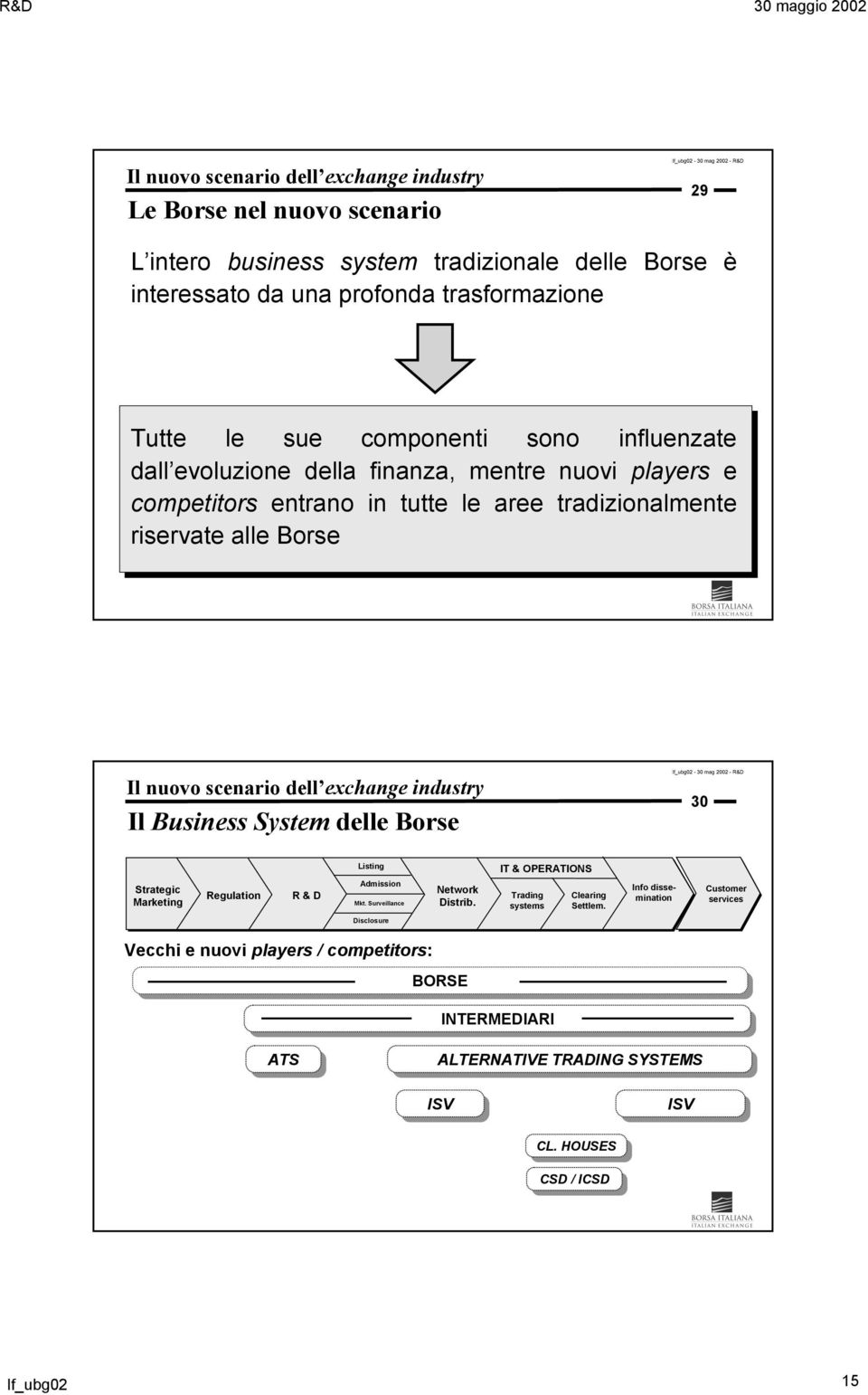 exchange industry Il Business System delle Borse 3 Listing IT & OPERATIONS Strategic Marketing Regulation R & D Admission Network Trading Mkt. Surveillance Distrib.