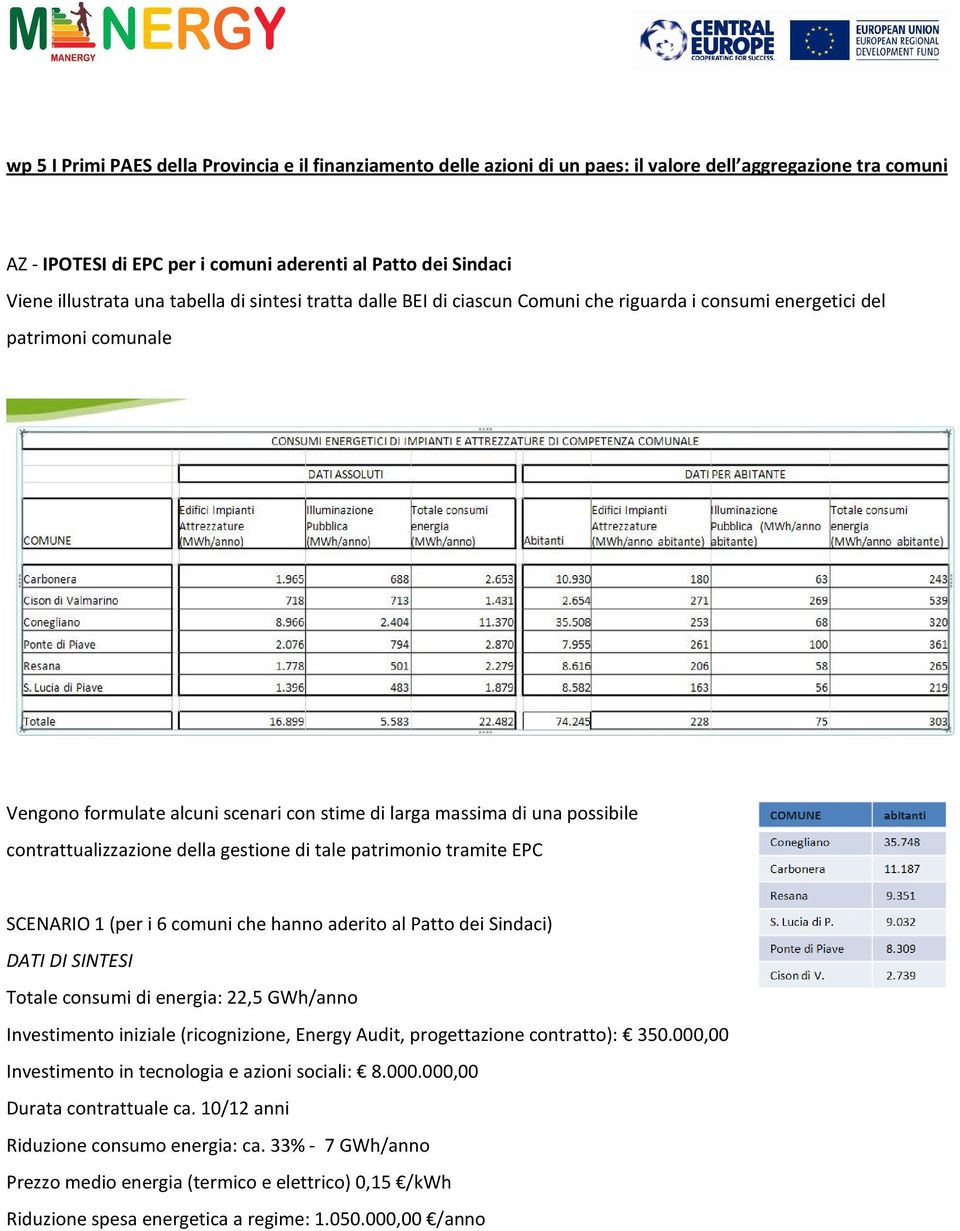 contrattualizzazione della gestione di tale patrimonio tramite EPC SCENARIO 1 (per i 6 comuni che hanno aderito al Patto dei Sindaci) DATI DI SINTESI Totale consumi di energia: 22,5 GWh/anno