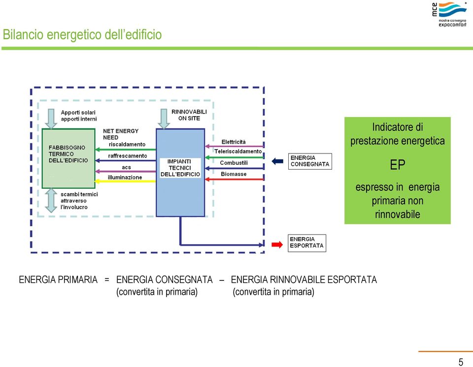 ENERGIA PRIMARIA = ENERGIA CONSEGNATA ENERGIA RINNOVABILE