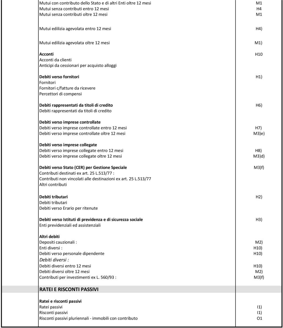 compensi Debiti rappresentati da titoli di credito H6) Debiti rappresentati da titoli di credito Debiti verso imprese controllate Debiti verso imprese controllate entro 12 mesi H7) Debiti verso