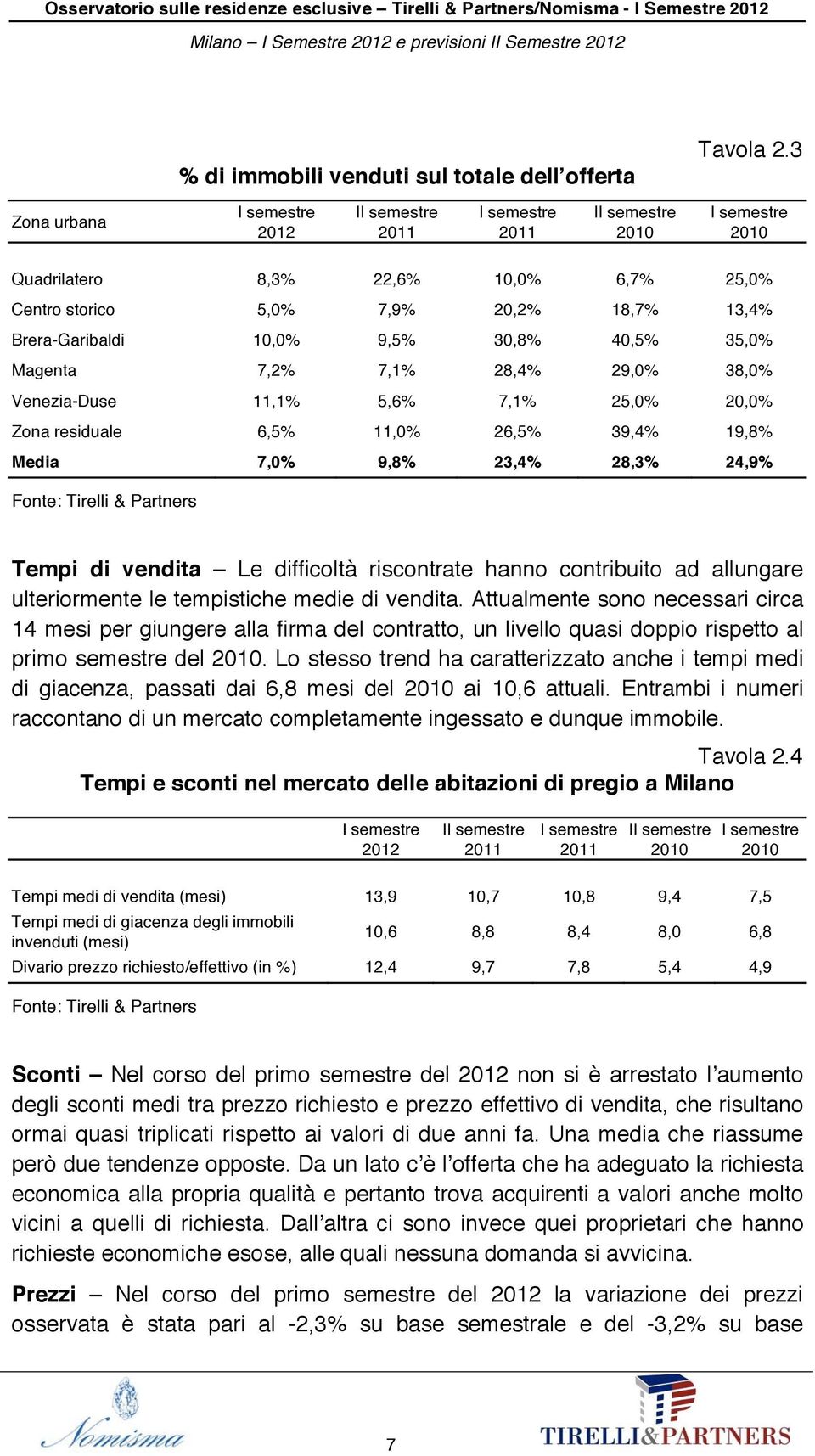 29,0% 38,0% Venezia-Duse 11,1% 5,6% 7,1% 25,0% 20,0% Zona residuale 6,5% 11,0% 26,5% 39,4% 19,8% Media 7,0% 9,8% 23,4% 28,3% 24,9% Fonte: Tirelli & Partners Tempi di vendita Le difficoltà riscontrate