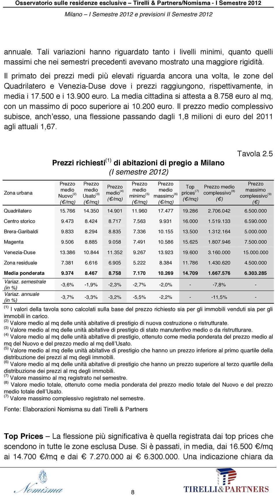 La media cittadina si attesta a 8.758 euro al mq, con un massimo di poco superiore ai 10.200 euro.