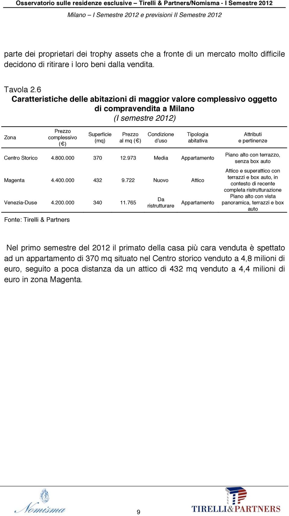 abitativa Attributi e pertinenze Centro Storico 4.800.000 370 12.973 Media Appartamento Magenta 4.400.000 432 9.722 Nuovo Attico Venezia-Duse 4.200.000 340 11.