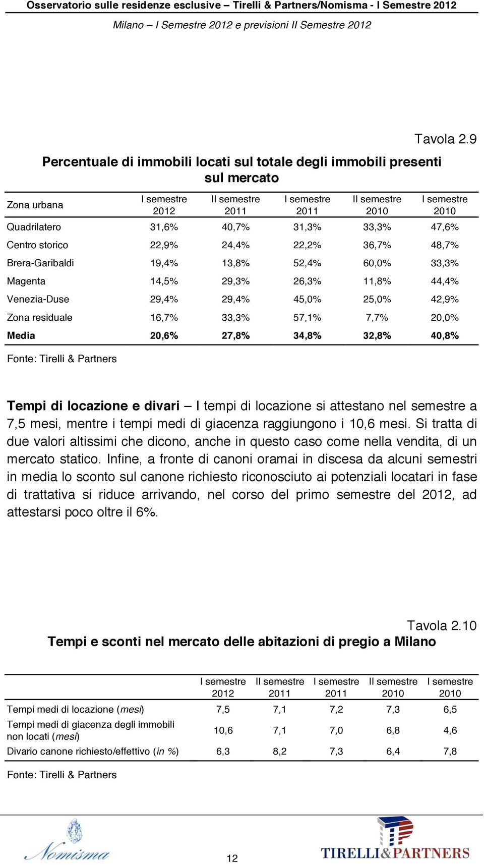 Brera-Garibaldi 19,4% 13,8% 52,4% 60,0% 33,3% Magenta 14,5% 29,3% 26,3% 11,8% 44,4% Venezia-Duse 29,4% 29,4% 45,0% 25,0% 42,9% Zona residuale 16,7% 33,3% 57,1% 7,7% 20,0% Media 20,6% 27,8% 34,8%