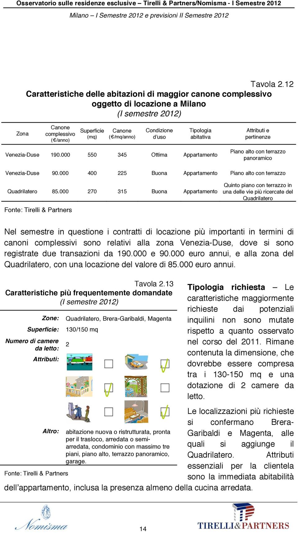 abitativa Attributi e pertinenze Venezia-Duse 190.000 550 345 Ottima Appartamento Piano alto con terrazzo panoramico Venezia-Duse 90.