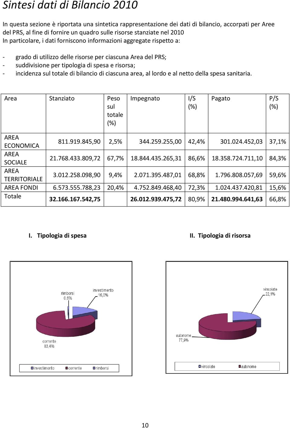 totale di bilancio di ciascuna area, al lordo e al netto della spesa sanitaria. Area Stanziato Peso sul totale (%) Impegnato I/S (%) Pagato P/S (%) AREA ECONOMICA 811.919.845,90 2,5% 344.259.