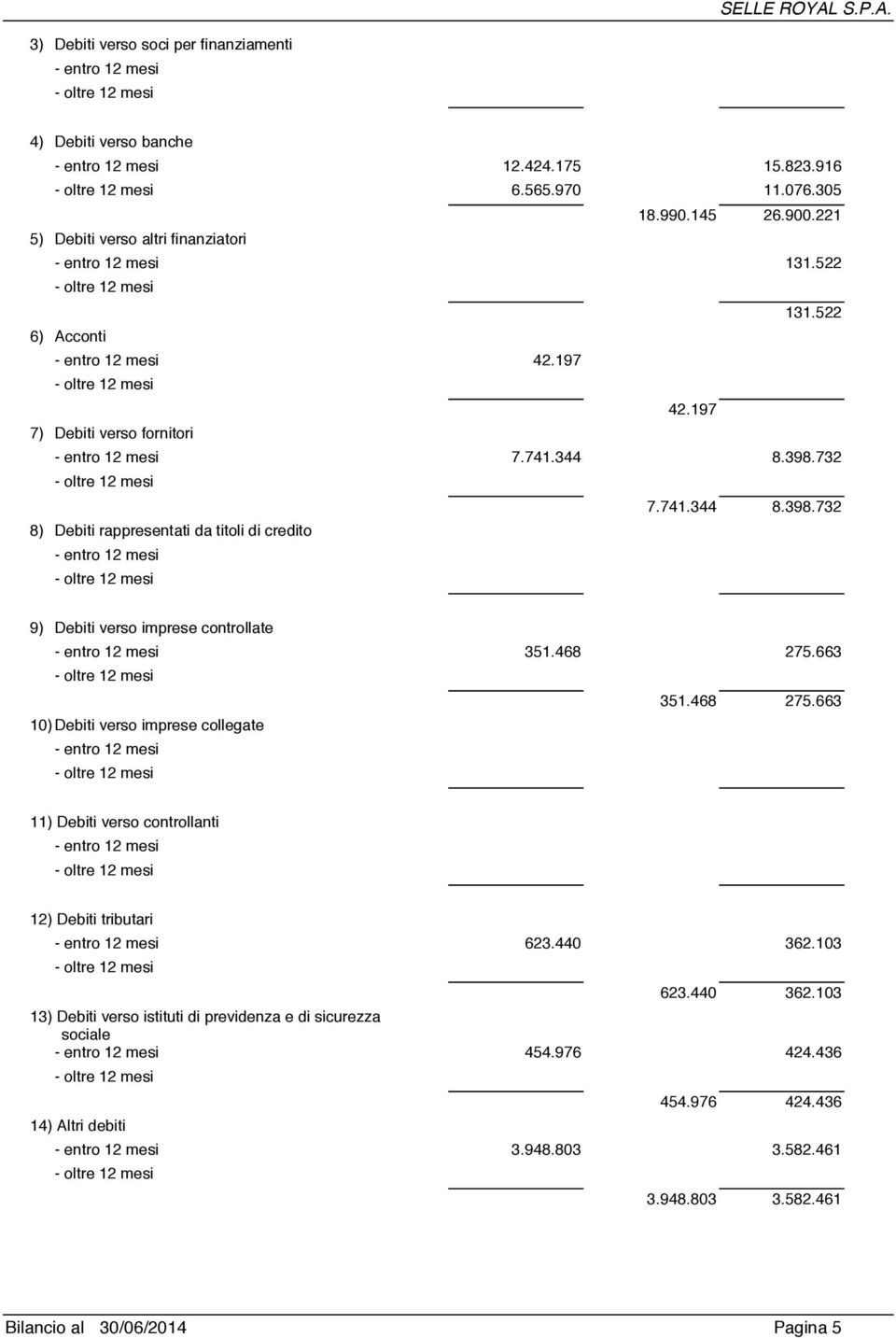 732 7.741.344 8.398.732 8) Debiti rappresentati da titoli di credito - entro 12 mesi 9) Debiti verso imprese controllate - entro 12 mesi 351.468 275.