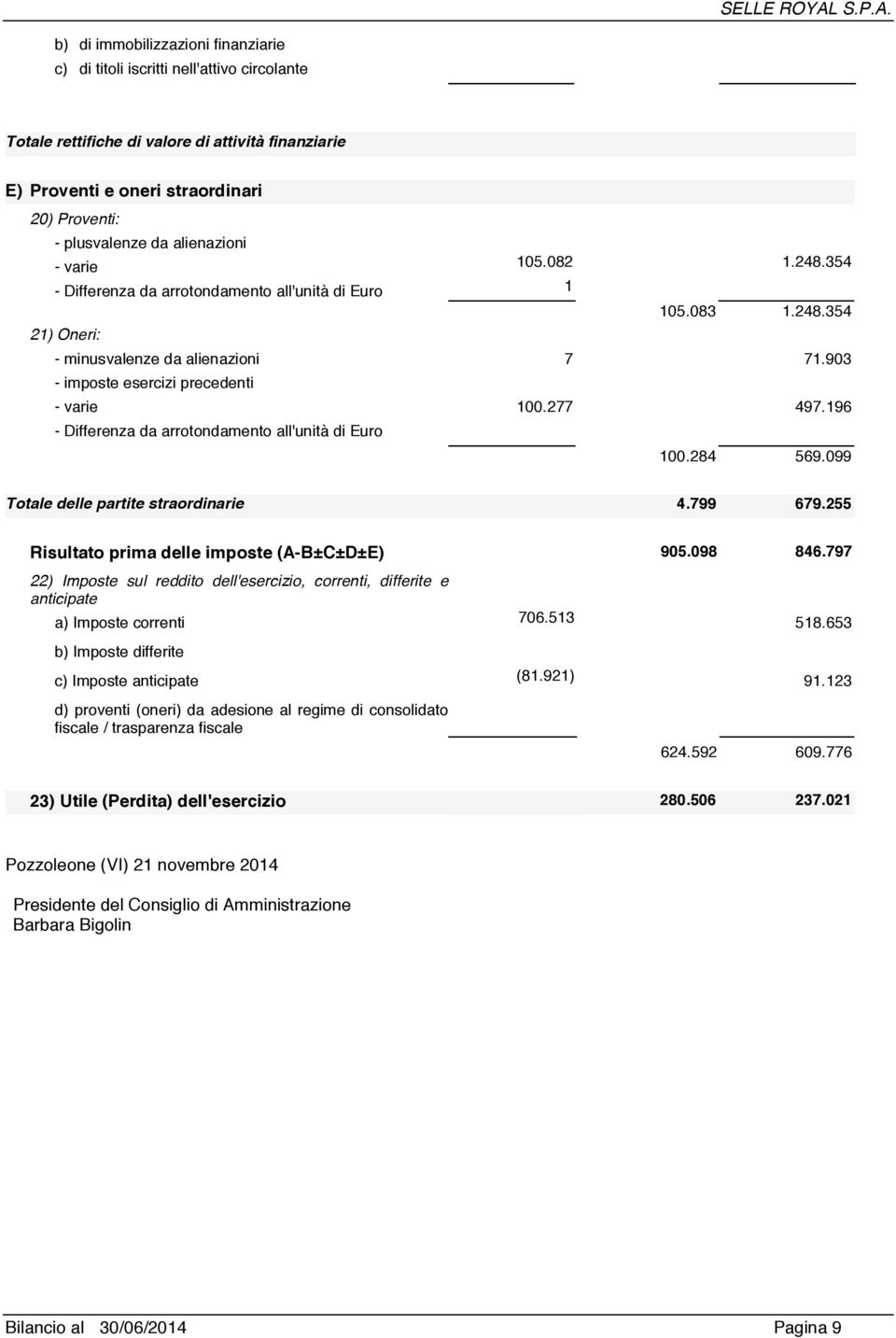 277 497.196 - Differenza da arrotondamento all'unità di Euro 100.284 569.099 Totale delle partite straordinarie 4.799 679.255 Risultato prima delle imposte (A-B±C±D±E) 905.098 846.