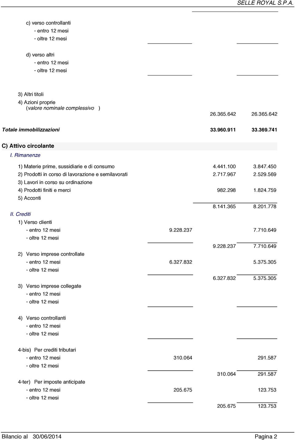 569 3) Lavori in corso su ordinazione 4) Prodotti finiti e merci 982.298 1.824.759 5) Acconti 8.141.365 8.201.778 II. Crediti 1) Verso clienti - entro 12 mesi 9.228.237 7.710.