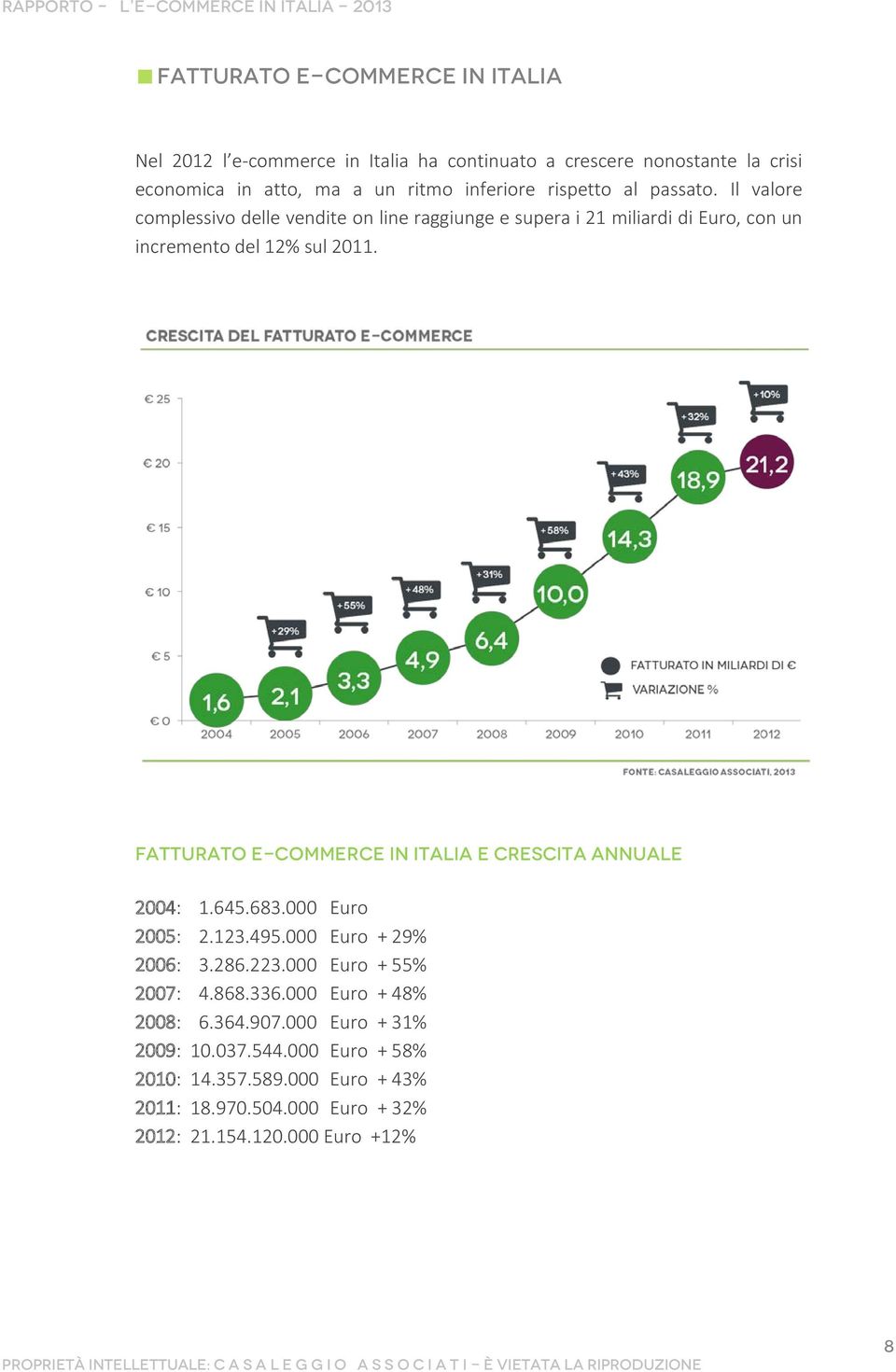 Fatturato e-commerce in Italia e crescita annuale 2004: 1.645.683.000 Euro 2005: 2.123.495.000 Euro + 29% 2006: 3.286.223.000 Euro + 55% 2007: 4.868.336.