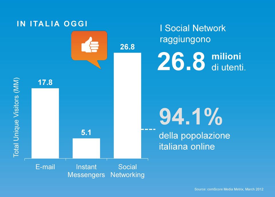 1 94.1% della popolazione italiana online E-mail Instant