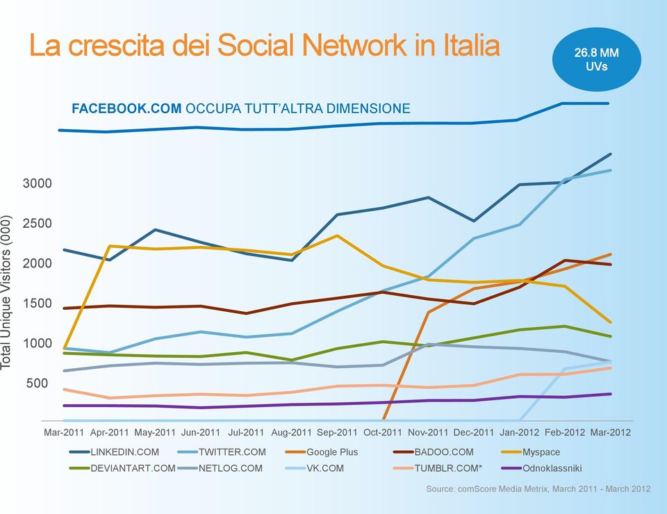 Aug-2011 Sep-2011 Oct-2011 Nov-2011 Dec-2011 Jan-2012 Feb-2012 Mar-2012 LINKEDIN.COM TWITTER.