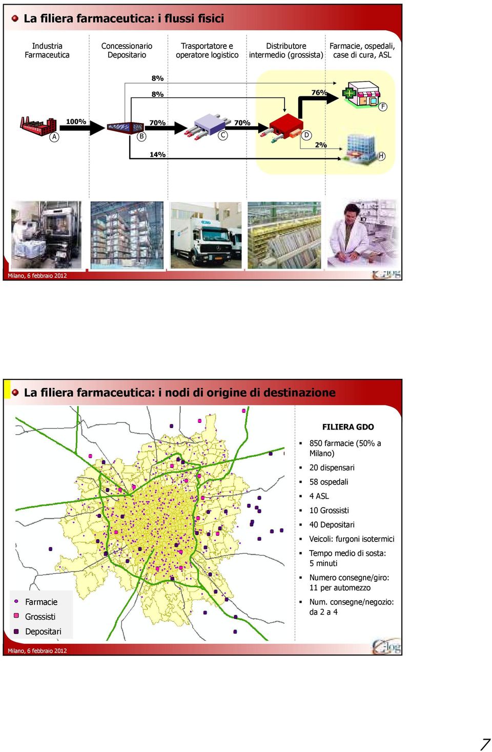 origine di destinazione FILIERA GDO Farmacie Grossisti Depositari 850 farmacie (50% a Milano) 20 dispensari 58 ospedali 4 ASL 10 Grossisti 40