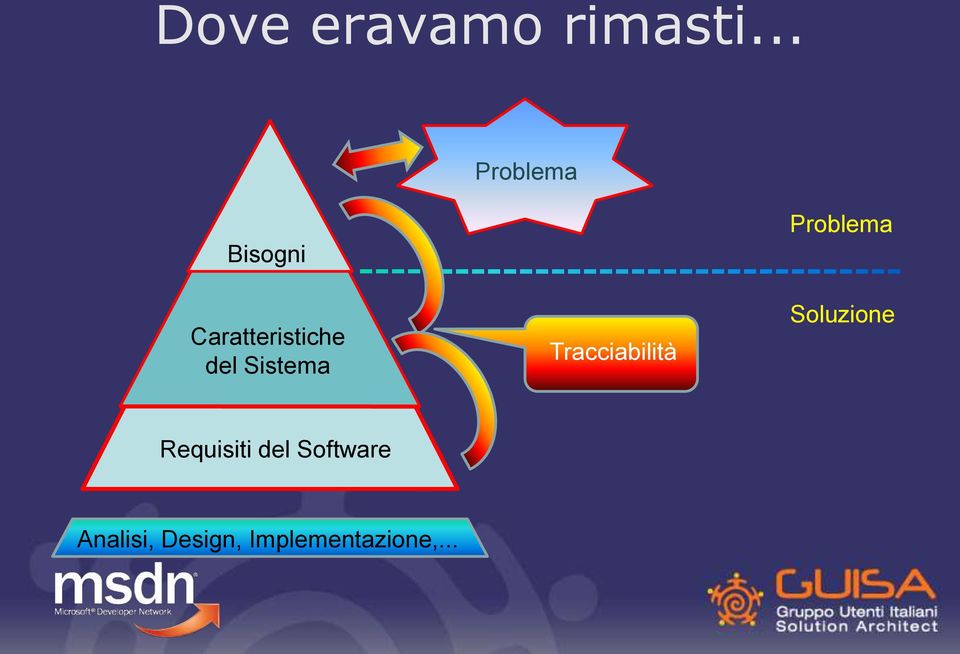 Sistema Tracciabilità Problema Soluzione