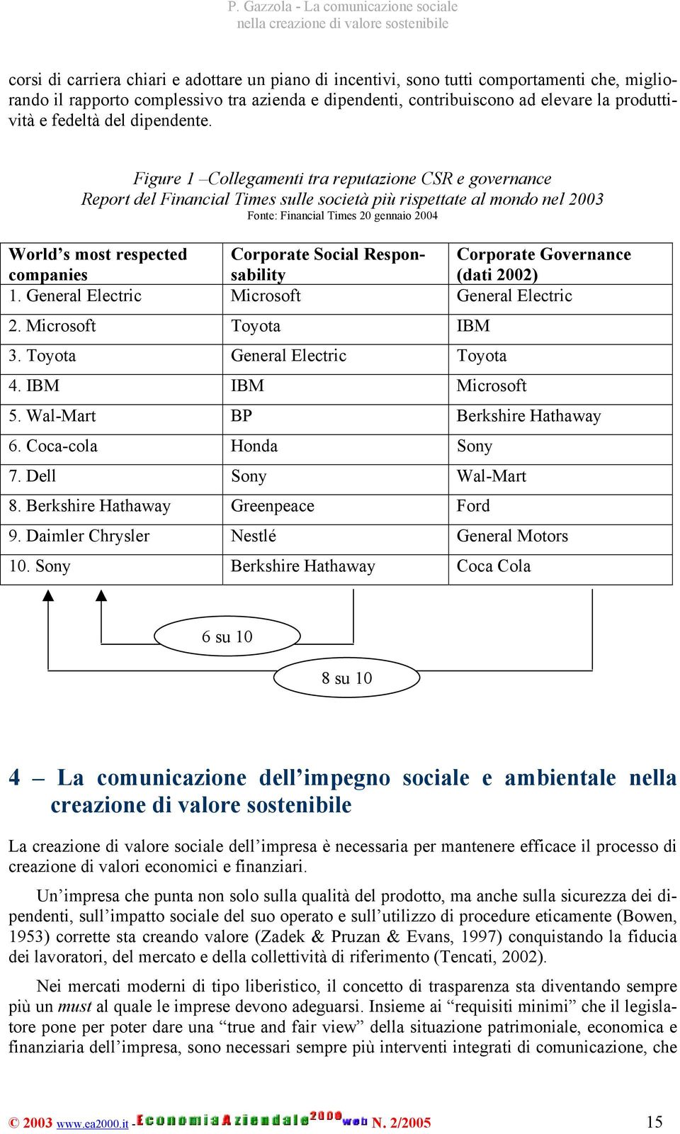 Figure 1 Collegamenti tra reputazione CSR e governance Report del Financial Times sulle società più rispettate al mondo nel 2003 Fonte: Financial Times 20 gennaio 2004 World s most respected