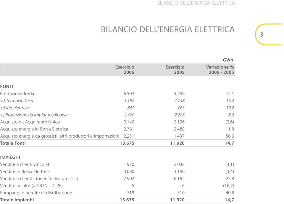 488 11,8 Acquisto energia da grossisti, altri produttori e importazioni 2.251 1.437 56,6 Totale Fonti 13.675 11.920 14,7 IMPIEGHI Vendite a clienti vincolati 1.970 2.