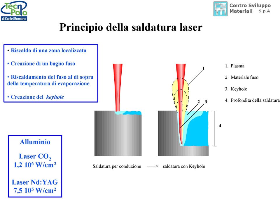 keyhole 2 3 2. Materiale fuso 3. Keyhole 4.