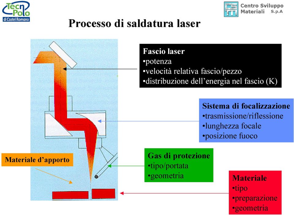 focalizzazione trasmissione/riflessione lunghezza focale posizione fuoco