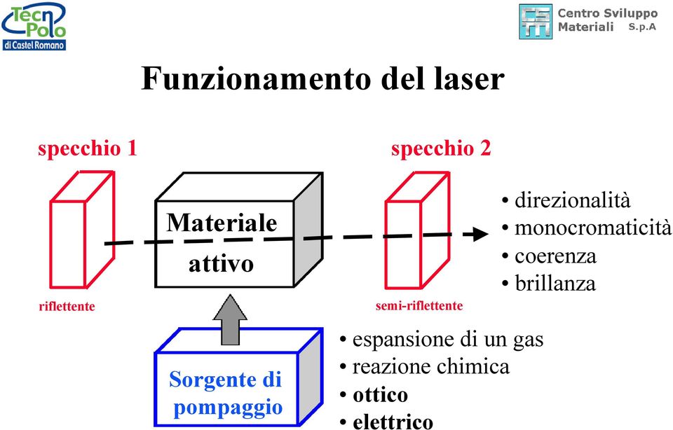 semi-riflettente espansione di un gas reazione chimica