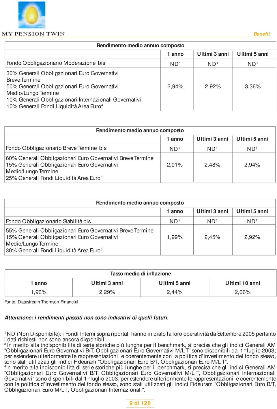 anno Ultimi 3 anni Ultimi 5 anni Fondo Obbligazionario Breve Termine bis ND 1 ND 1 ND 1 60% Generali Obbligazionari Euro Governativi Breve Termine 15% Generali Obbligazionari Euro Governativi 2,01%