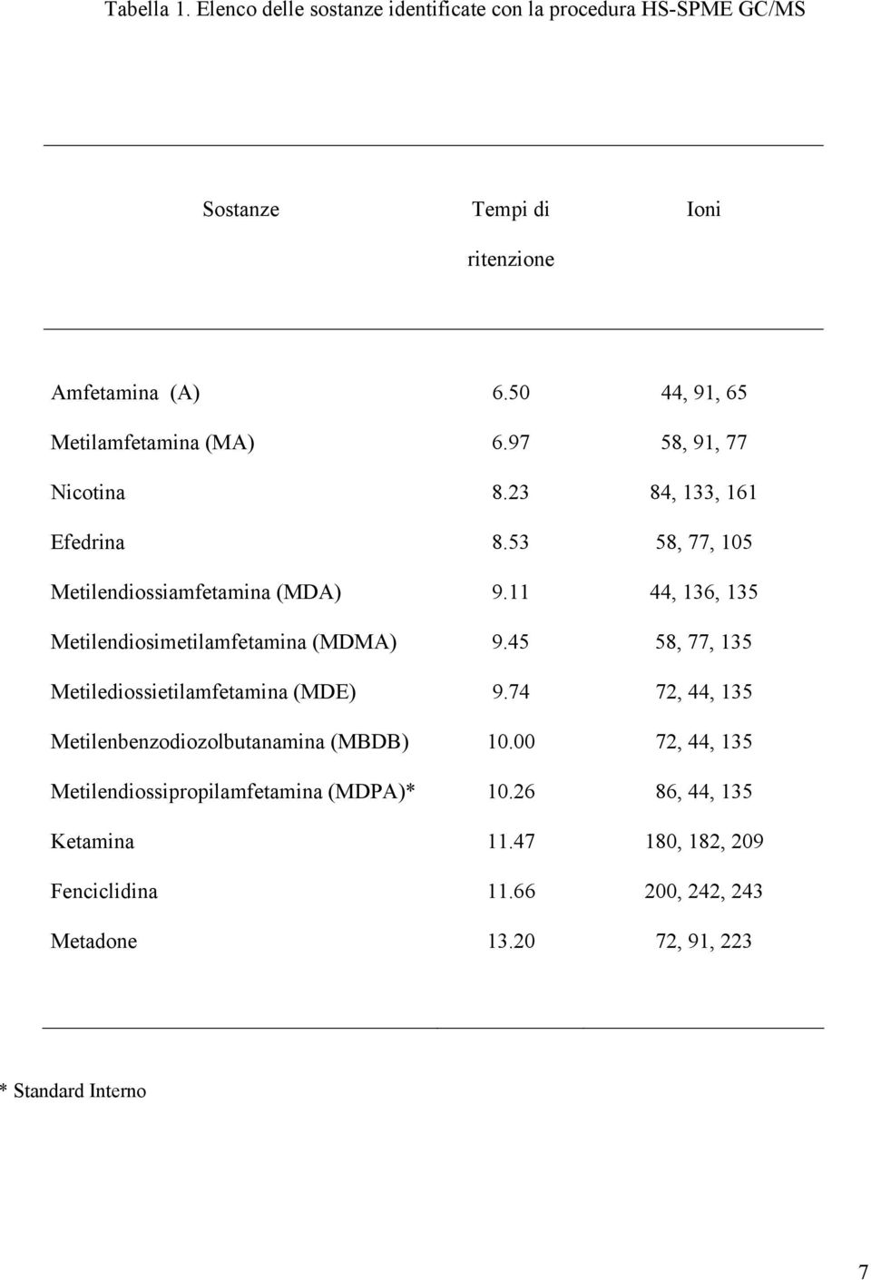 11 44, 136, 135 Metilendiosimetilamfetamina (MDMA) 9.45 58, 77, 135 Metilediossietilamfetamina (MDE) 9.
