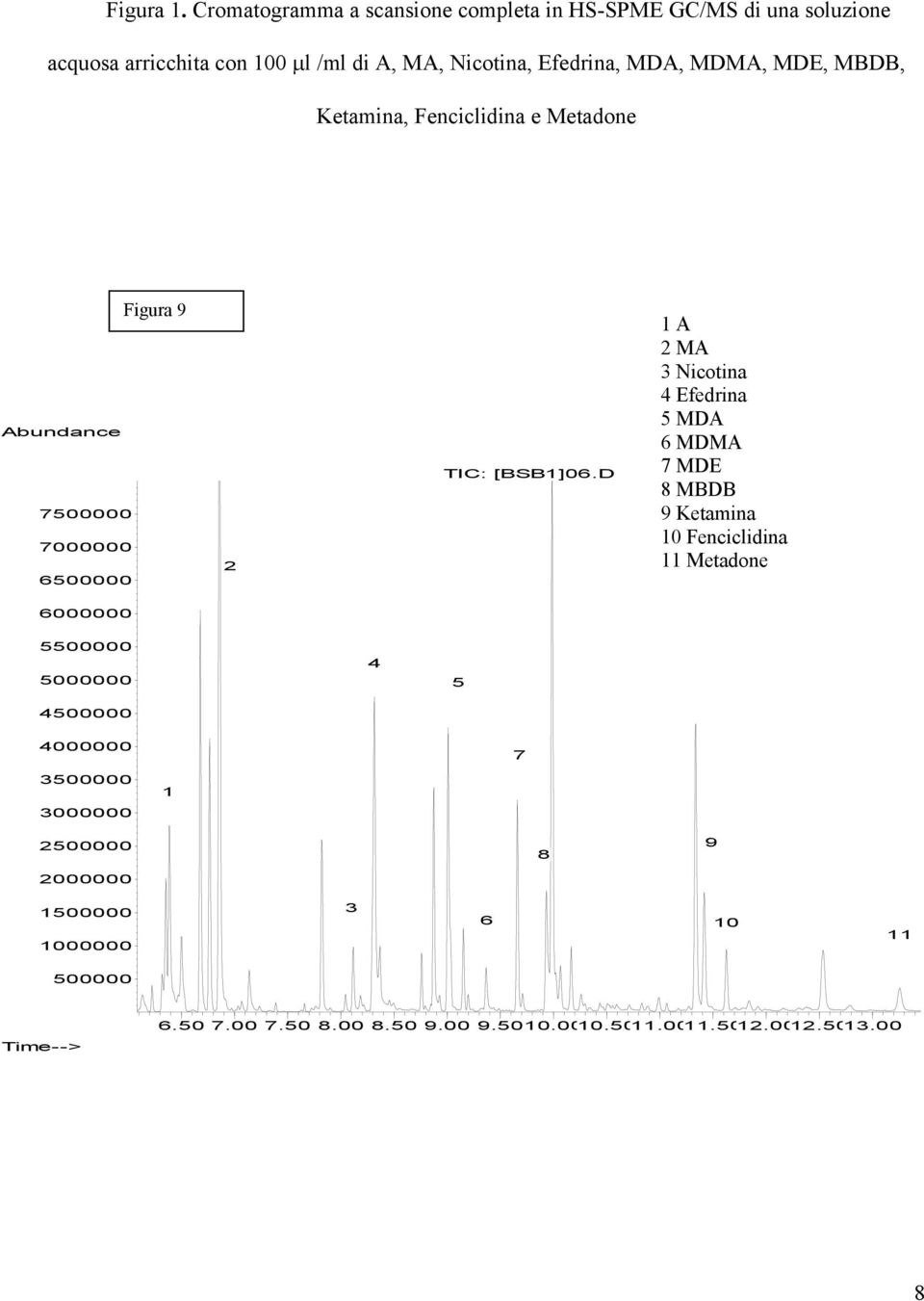 MDMA, MDE, MBDB, Ketamina, Fenciclidina e Metadone Abundance 7500000 7000000 6500000 Figura 9 2 TIC: [BSB1]06.