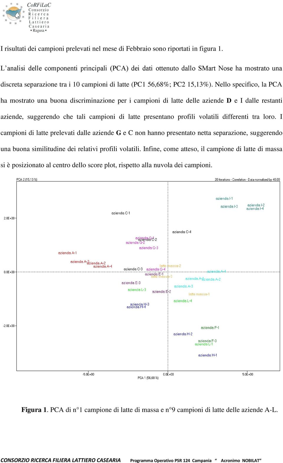 Nello specifico, la PCA ha mostrato una buona discriminazione per i campioni di latte delle aziende D e I dalle restanti aziende, suggerendo che tali campioni di latte presentano profili volatili