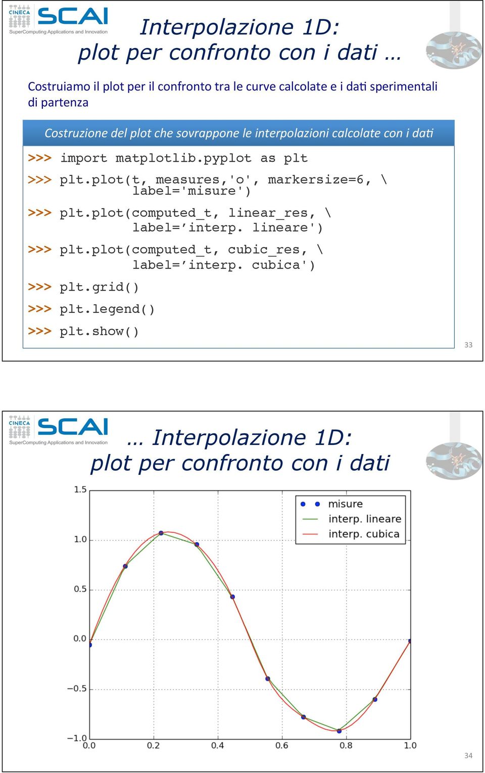 plot(t, measures,'o', markersize=6, \ label='misure') >>> plt.plot(computed_t, linear_res, \ label= interp. lineare') >>> plt.