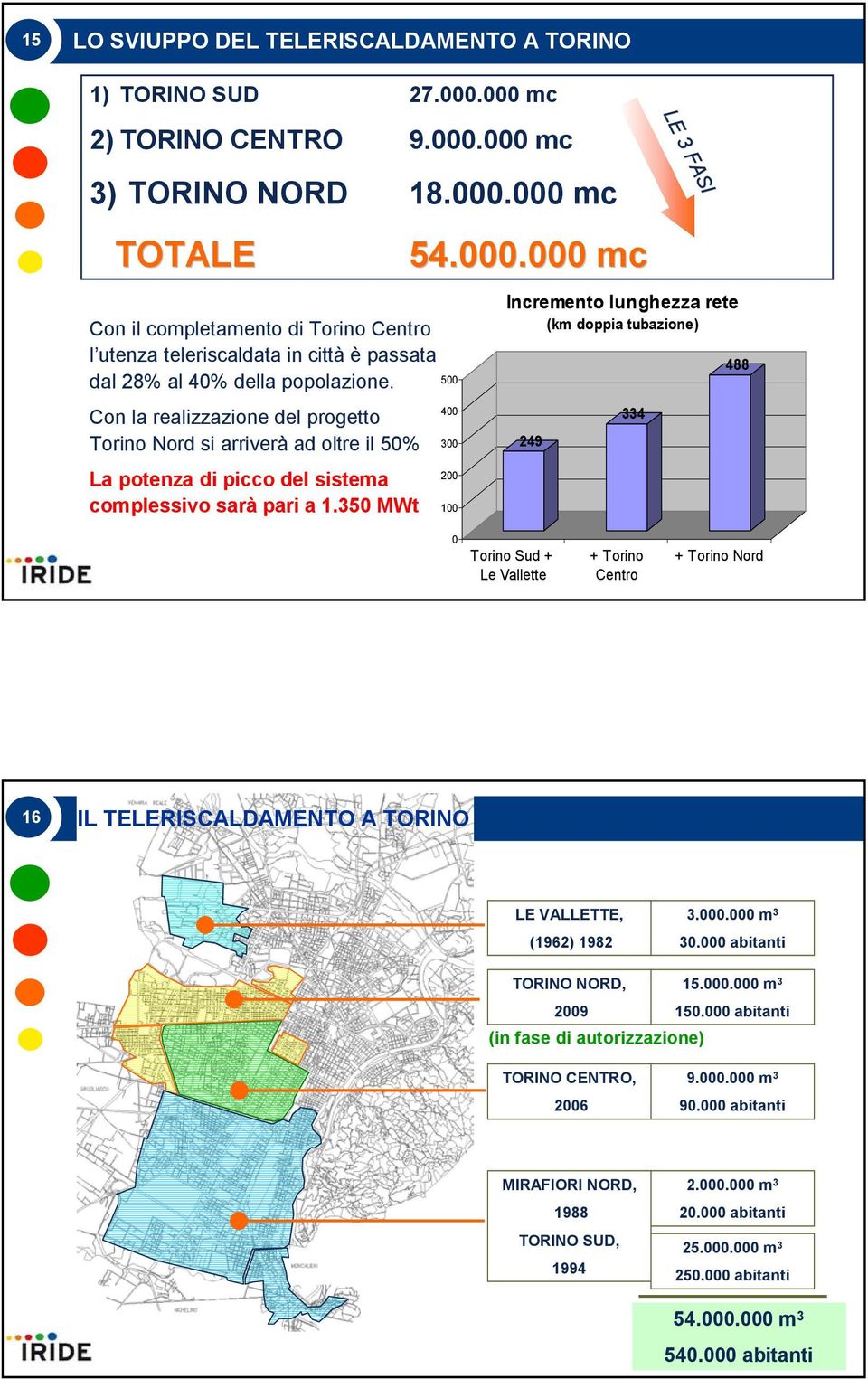 000 mc 500 400 300 200 100 Incremento lunghezza rete (km doppia tubazione) 249 334 LE LE 3 3 FASI FASI 488 0 Torino Sud + Le Vallette + Torino Centro + Torino Nord 16 IL TELERISCALDAMENTO A TORINO LE