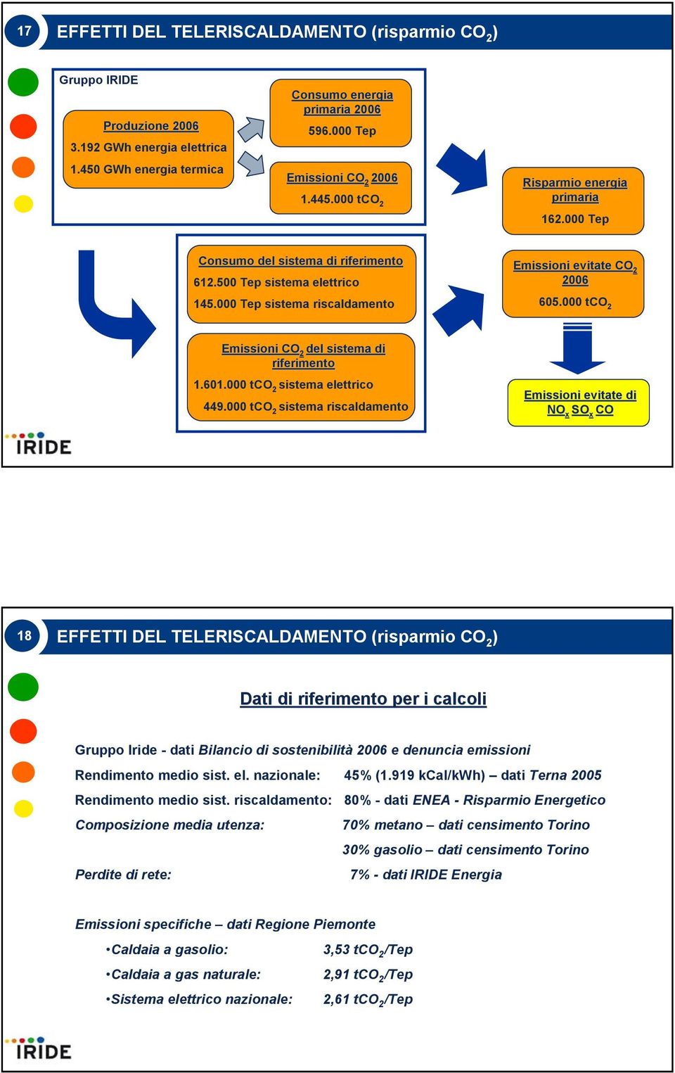 000 tco 2 Emissioni CO 2 del sistema di riferimento 1.601.000 tco 2 sistema elettrico 449.