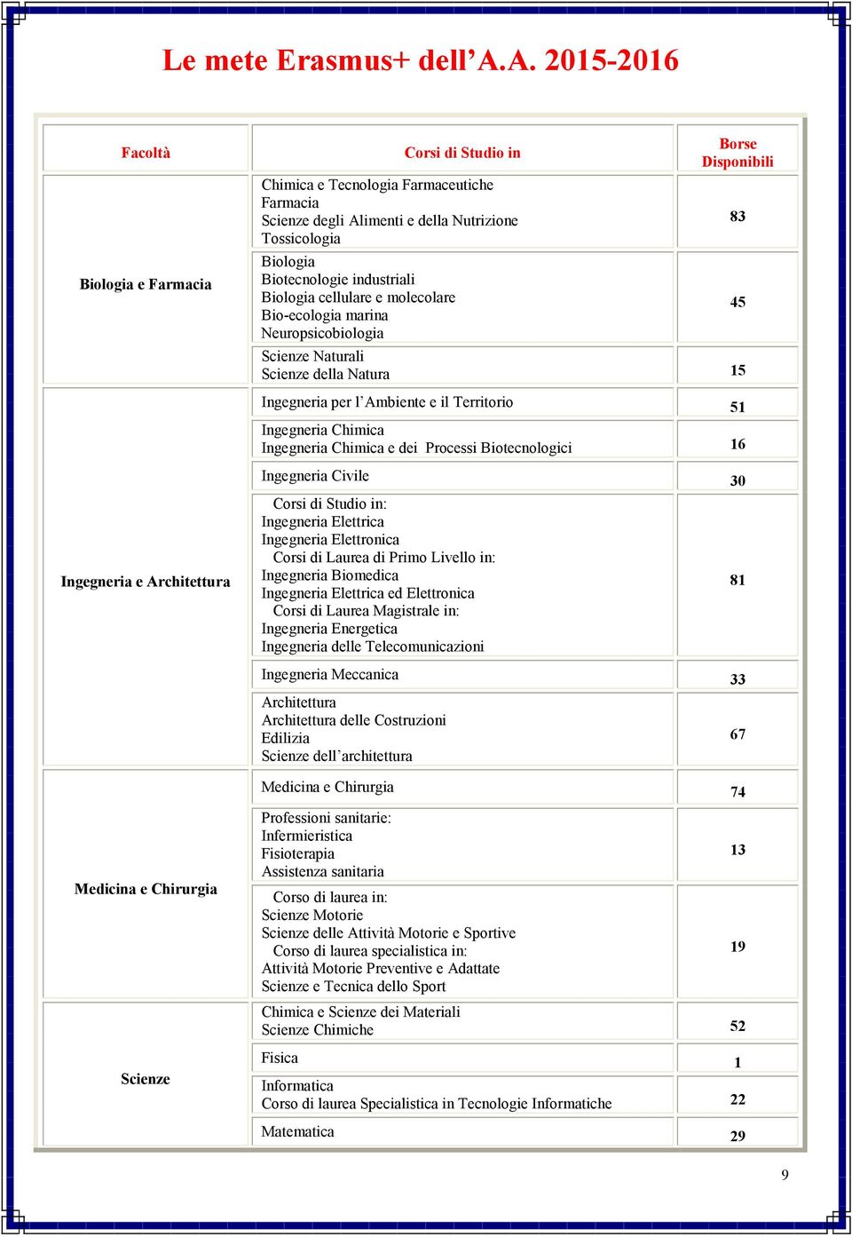 Biologia cellulare e molecolare Bio-ecologia marina Neuropsicobiologia Borse Disponibili Scienze Naturali Scienze della Natura 15 83 45 Ingegneria per l Ambiente e il Territorio 51 Ingegneria Chimica