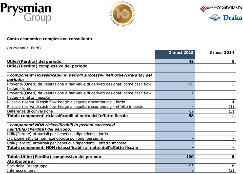 designati come cash flow 2 - hedge - effetto imposte Rilascio riserva di cash flow hedge a seguito discontinuing - lordo - 4 Rilascio riserva di cash flow hedge a seguito discontinuing - effetto